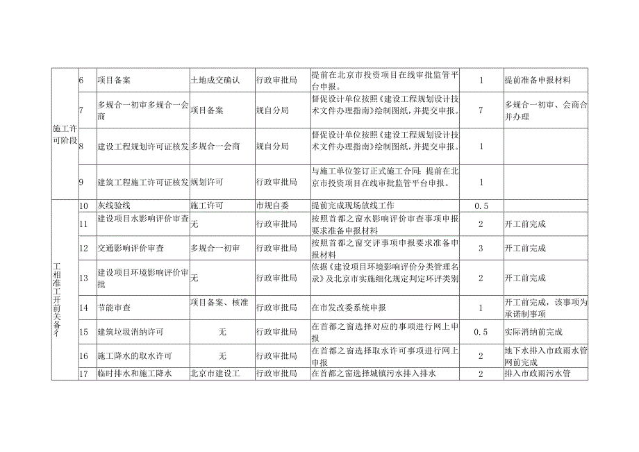 拿地即可开工办理流程图拟拿地单位办理事项清单承诺书.docx_第3页