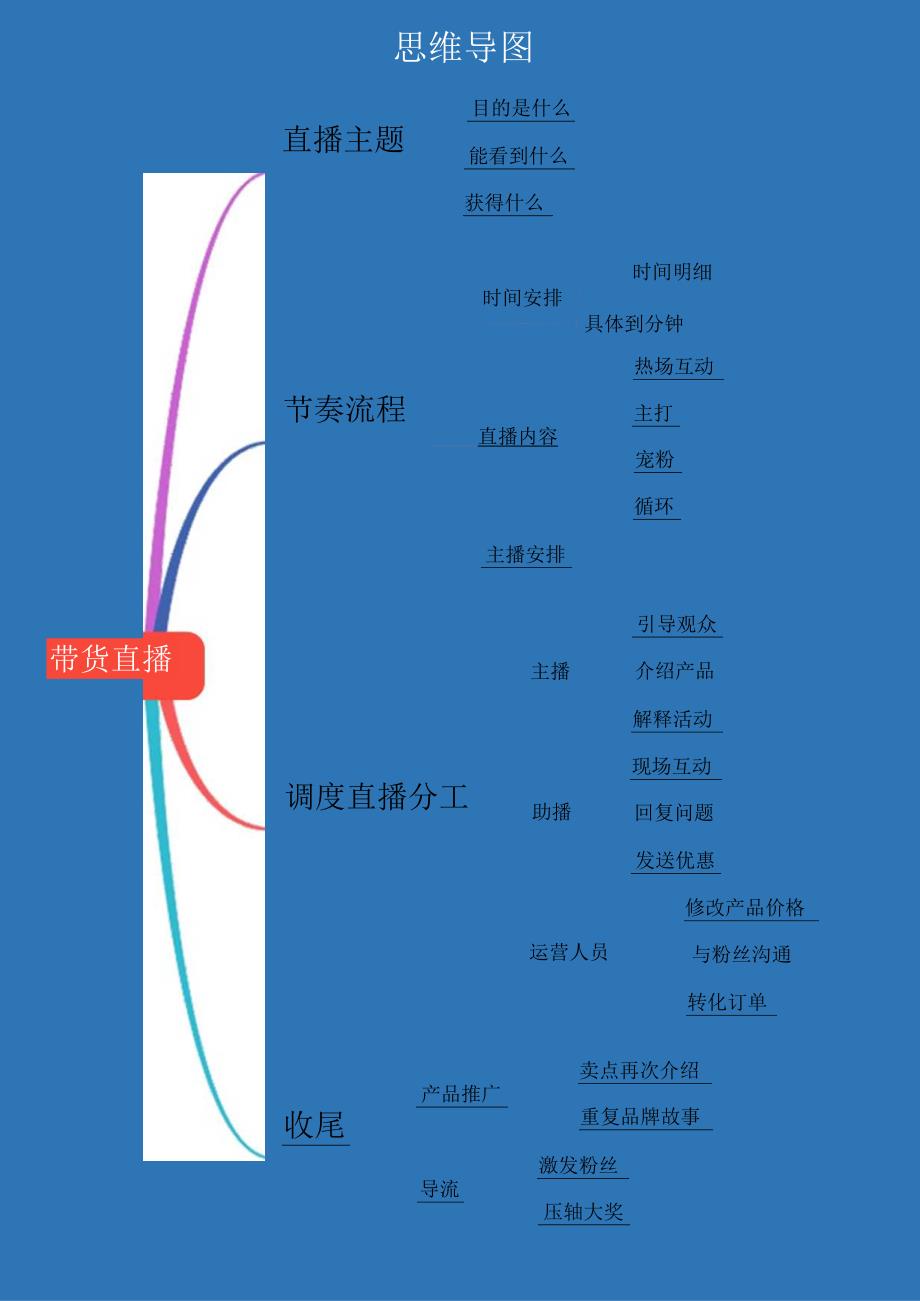 抖音直播带货运营流程思维导图.docx_第1页