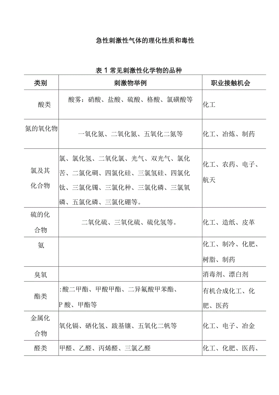 急性刺激性气体的理化性质和毒性.docx_第1页