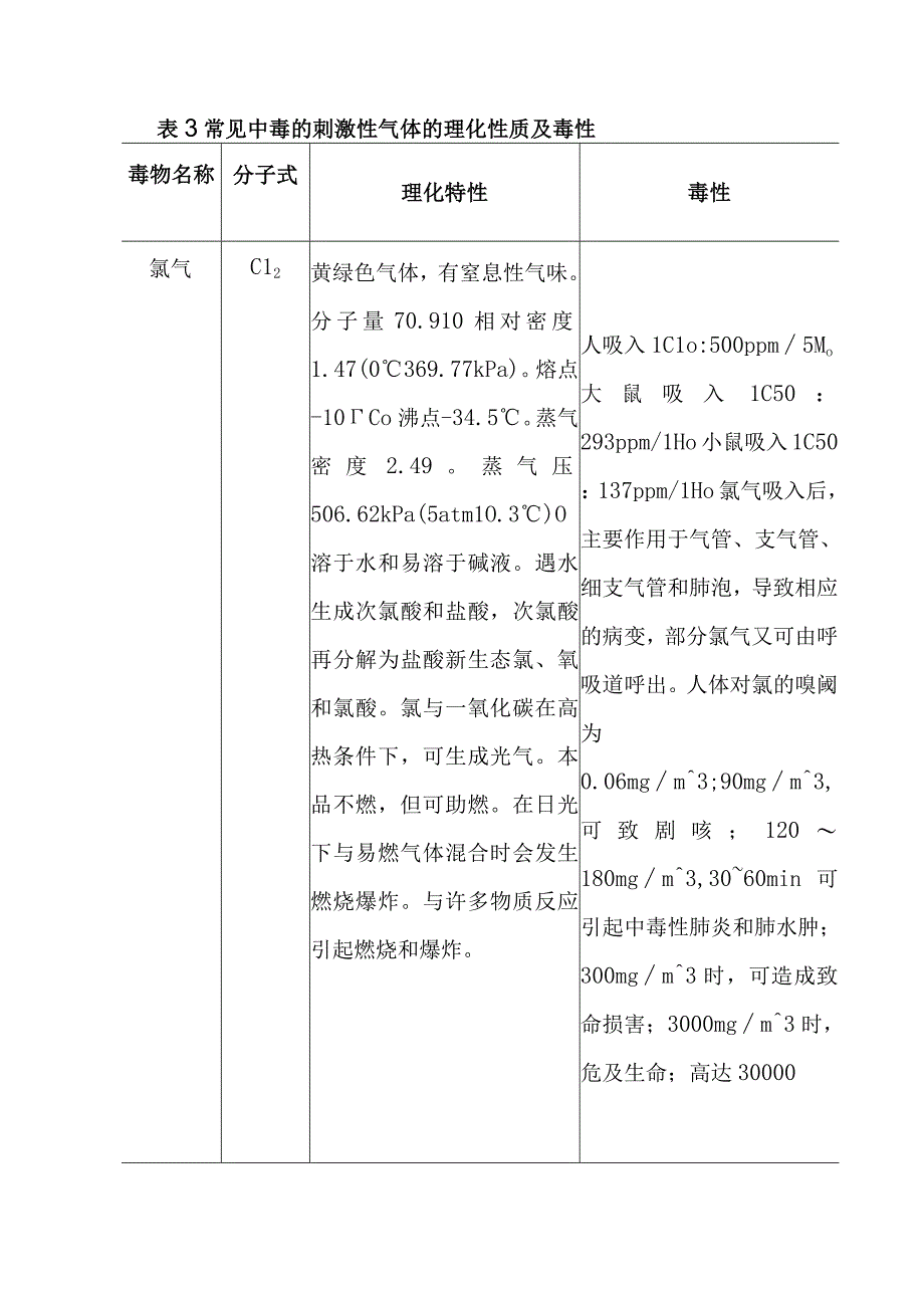 急性刺激性气体的理化性质和毒性.docx_第3页