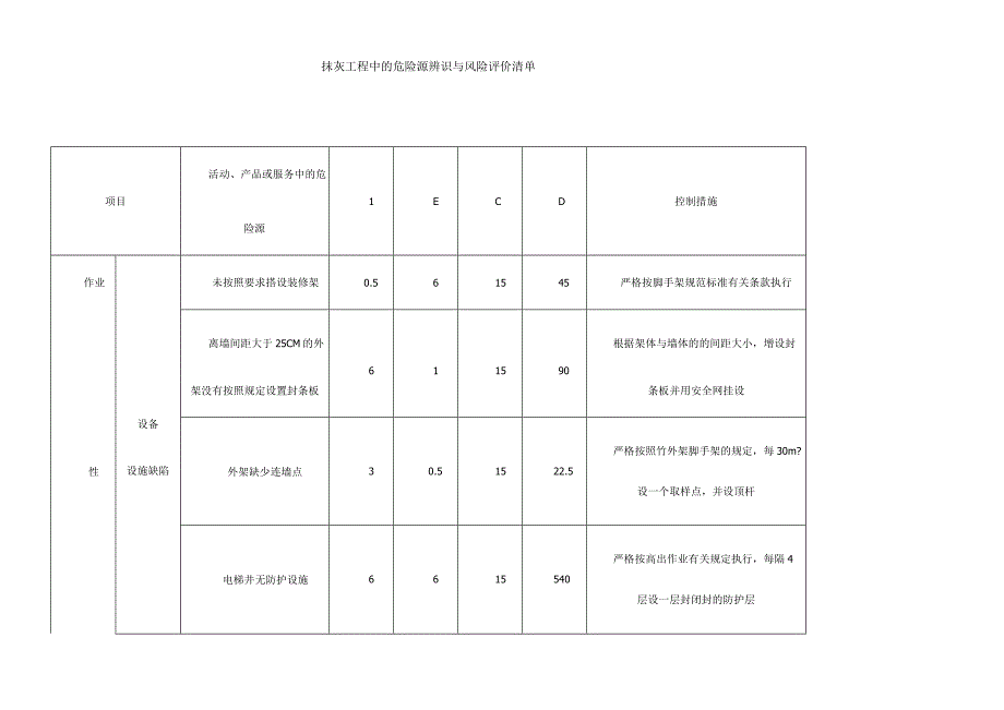 抹灰工程中的危险源辨识与风险评价清单.docx_第1页