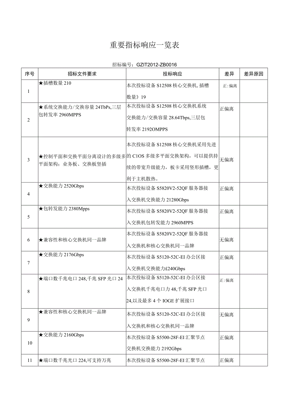 政务办公室电子公务云计算中心重要指标响应一览表.docx_第1页