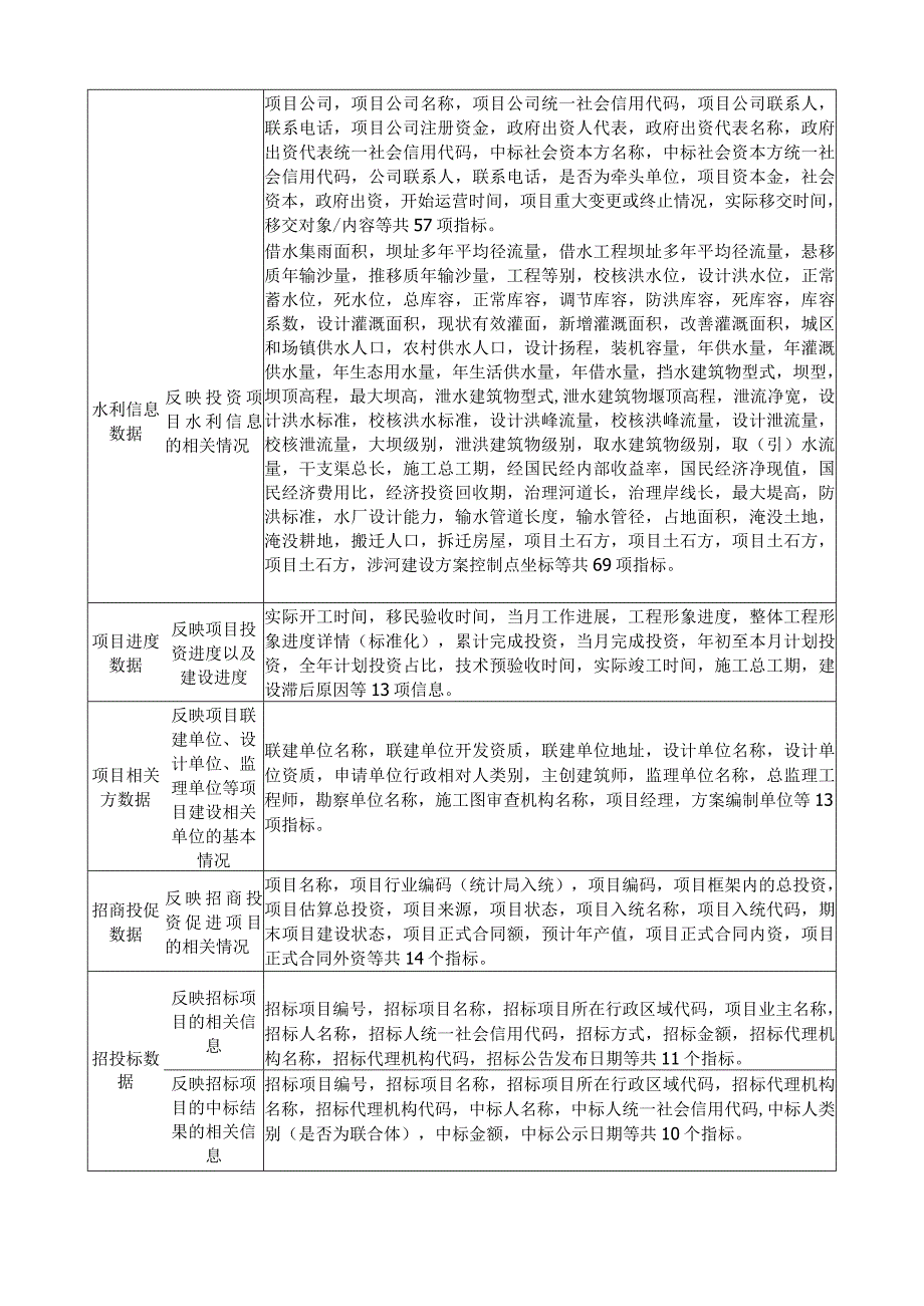 投资项目基础数据指标表.docx_第2页