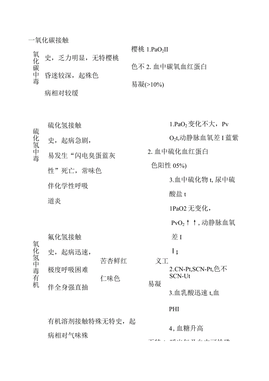 急性一氧化碳中毒与其他疾病的鉴别诊断.docx_第2页