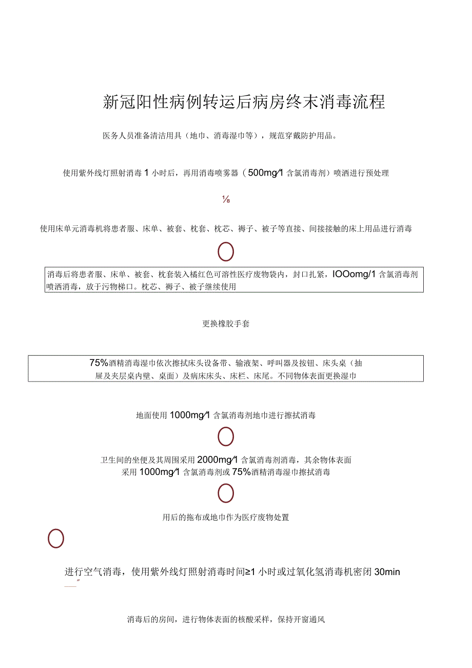 新冠阳性病例转运后病房终末消毒流程.docx_第1页