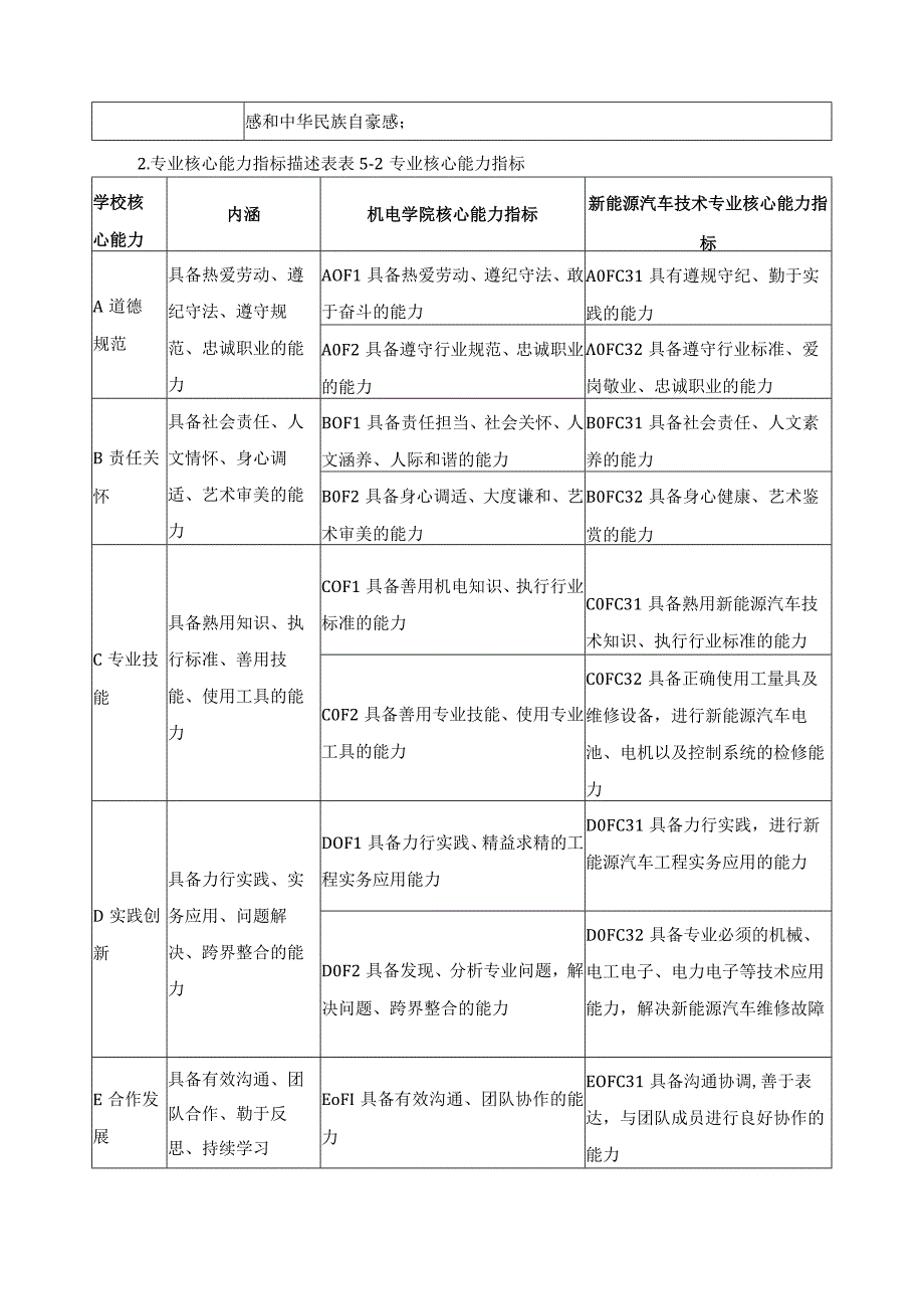 新能源汽车技术专业人才培养目标与培养规格.docx_第2页