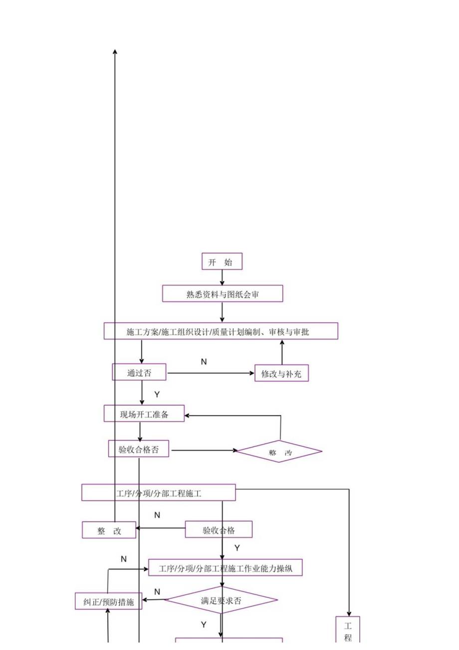 施工中的各种流程图.docx_第3页