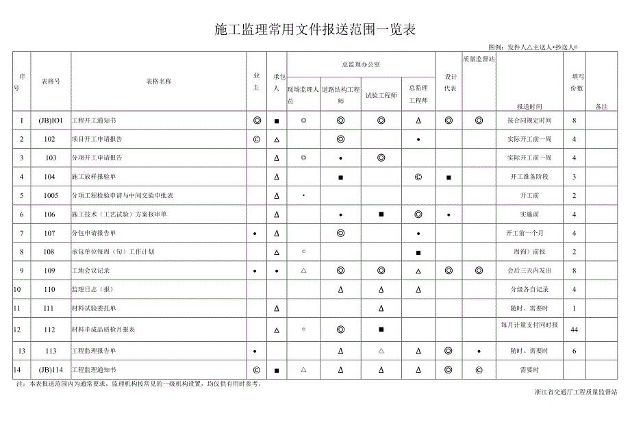 施工监理常用文件报送范围一览表.docx_第1页