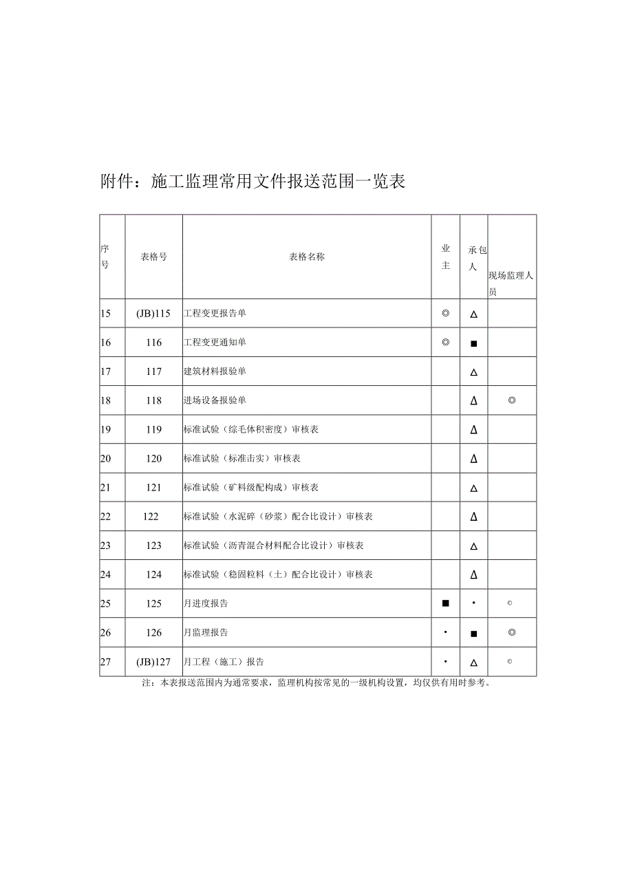 施工监理常用文件报送范围一览表.docx_第3页