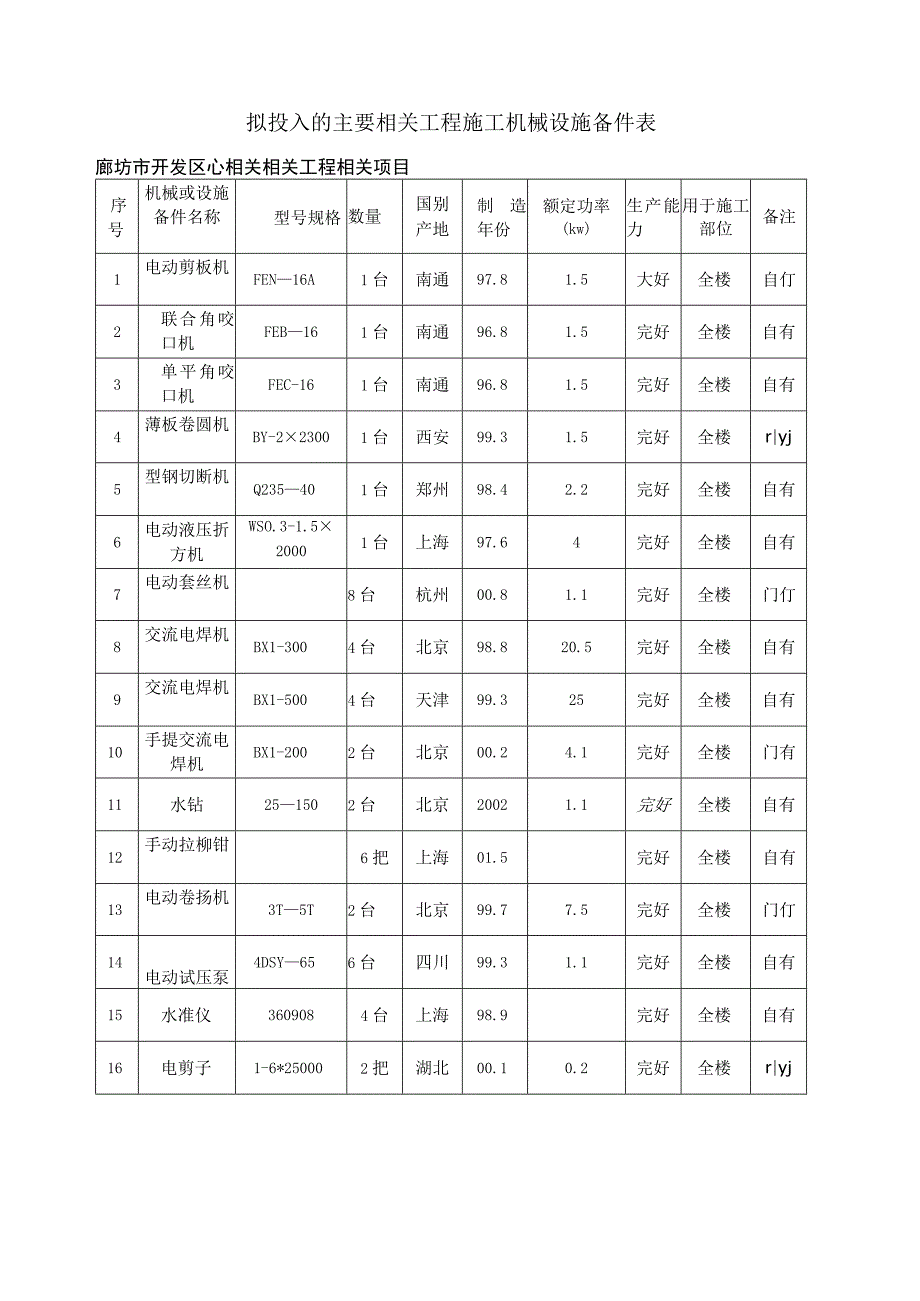 施工组织方案范本拟投入的主要施工机械设备表.docx_第1页