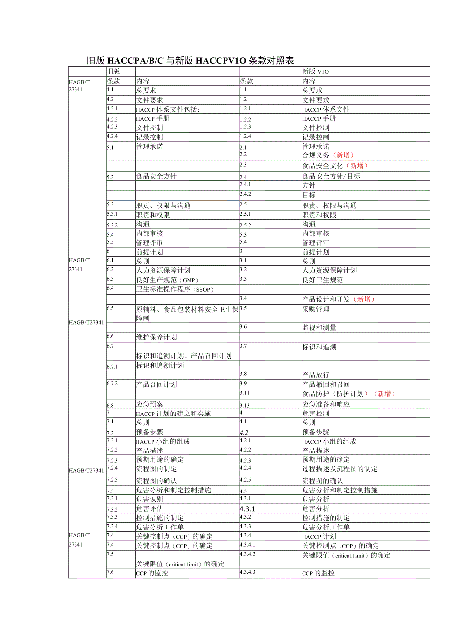 旧版HACCP与新版HACCP V10条款对照表.docx_第1页