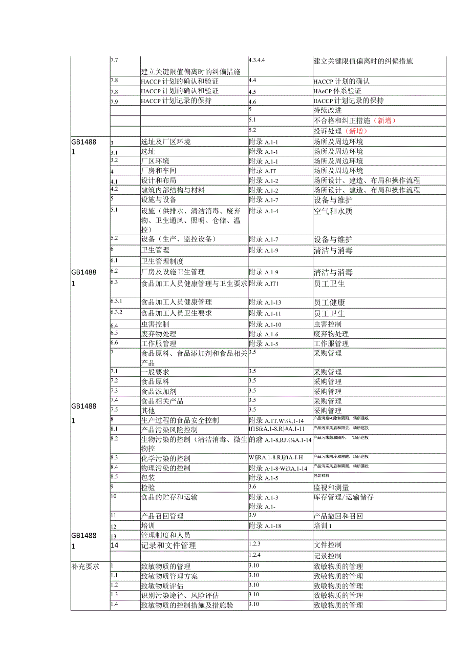 旧版HACCP与新版HACCP V10条款对照表.docx_第2页