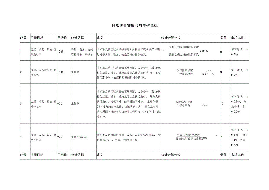 日常物业管理服务考核指标.docx_第1页