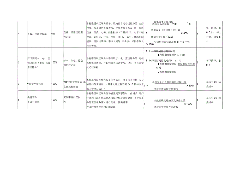 日常物业管理服务考核指标.docx_第2页