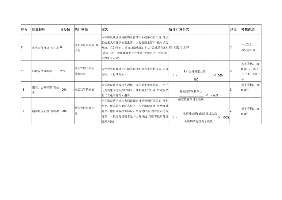 日常物业管理服务考核指标.docx_第3页