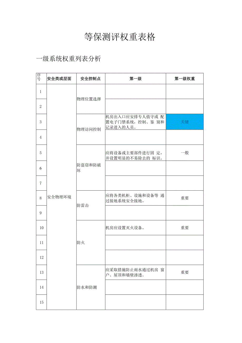 最全等保测评权重表.docx_第1页