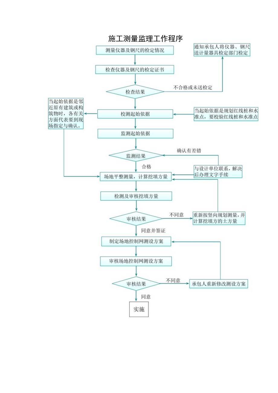 施工测量监理工作程序.docx_第1页