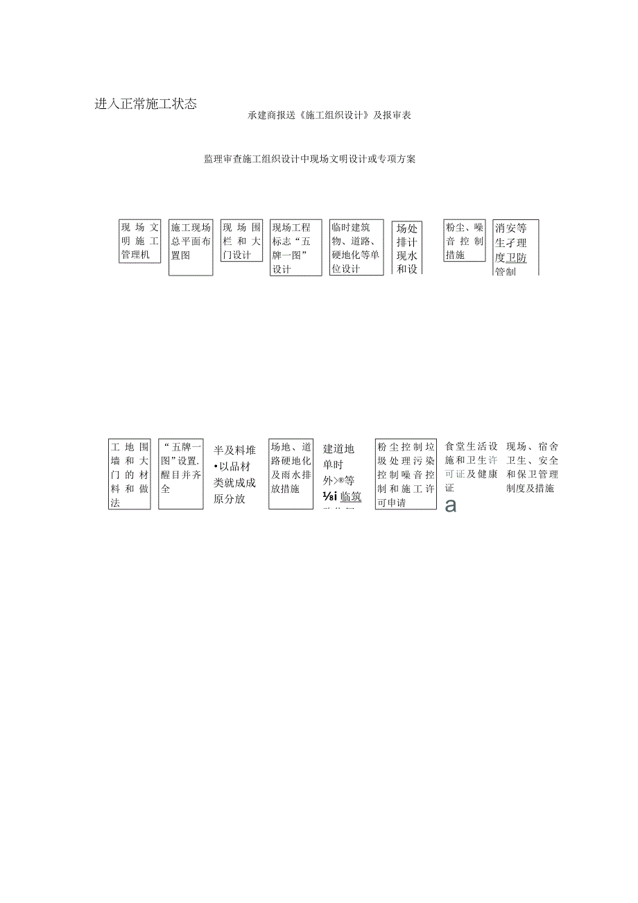 施工阶段安全文明监理工作程序.docx_第2页