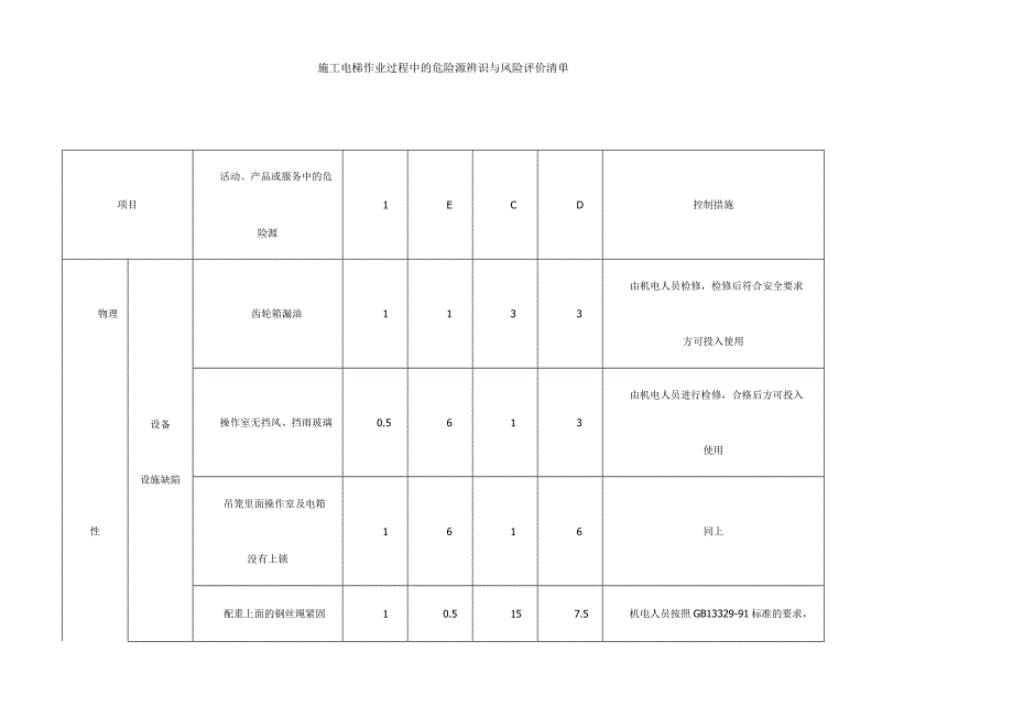 施工电梯作业过程中的危险源辨识与风险评价清单.docx_第1页