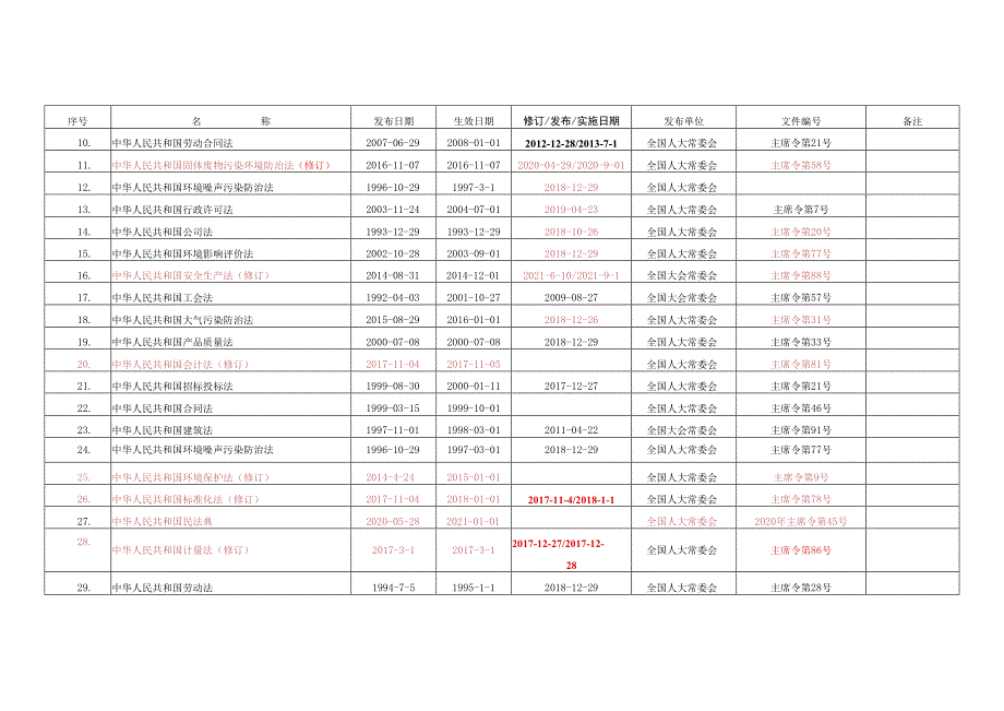 最新安全生产法律法规清单2023年11月版.docx_第3页