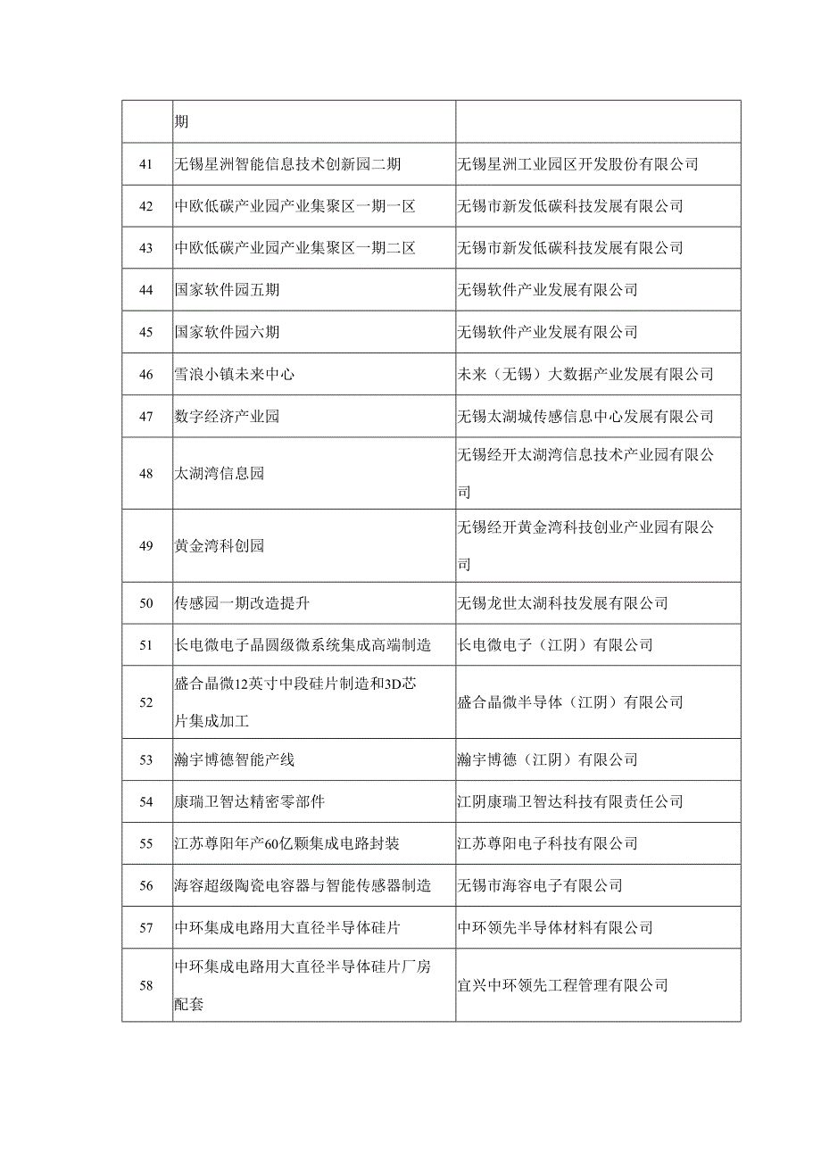 无锡市2023年重大产业项目清单.docx_第3页