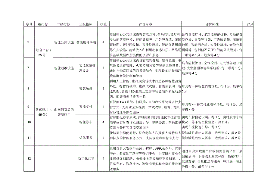 智慧商圈示范、商店示范创建评价指标、申报书、自评报告.docx_第2页