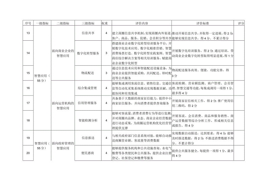 智慧商圈示范、商店示范创建评价指标、申报书、自评报告.docx_第3页