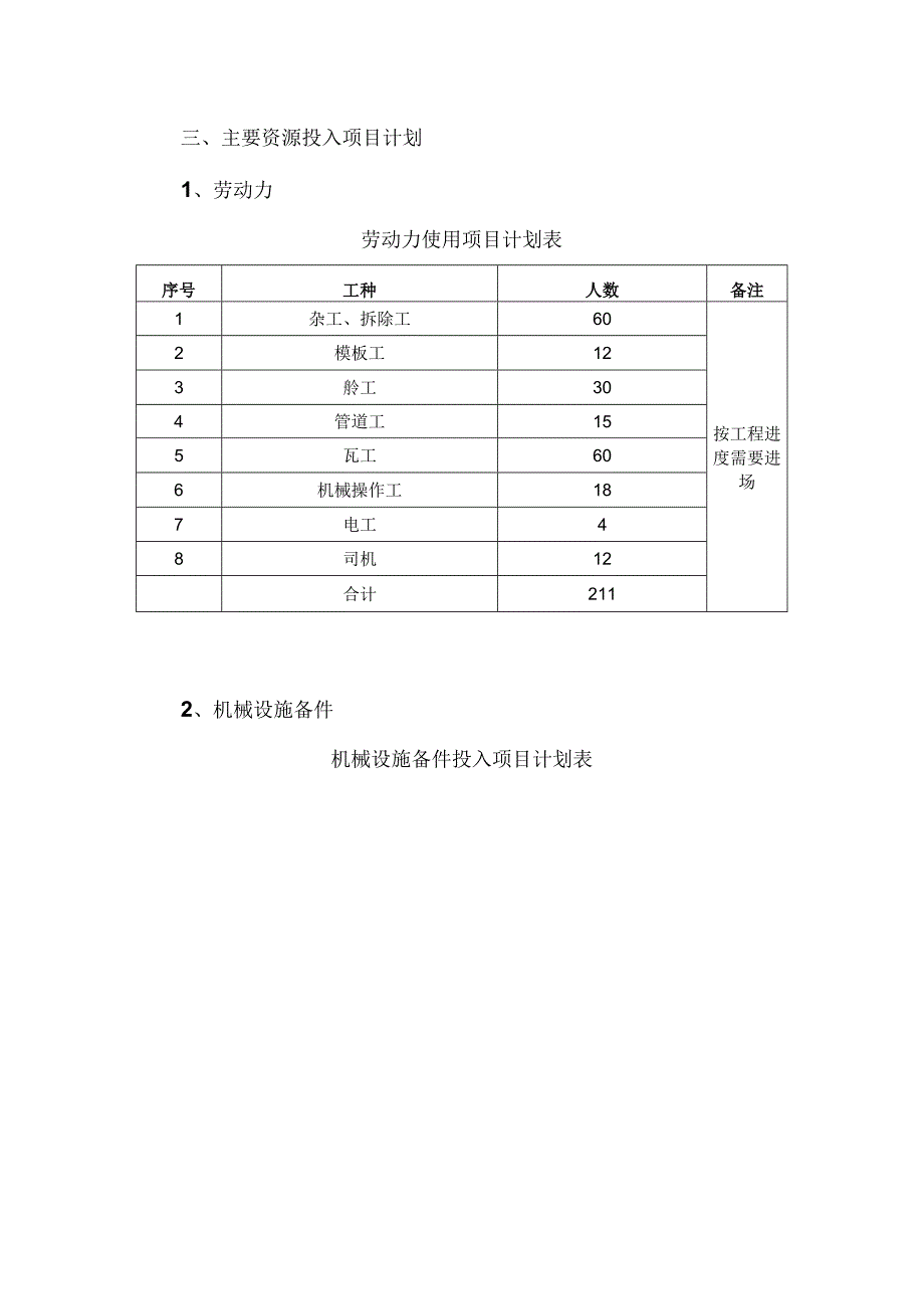 施工组织方案范本三主要资源投入计划.docx_第1页