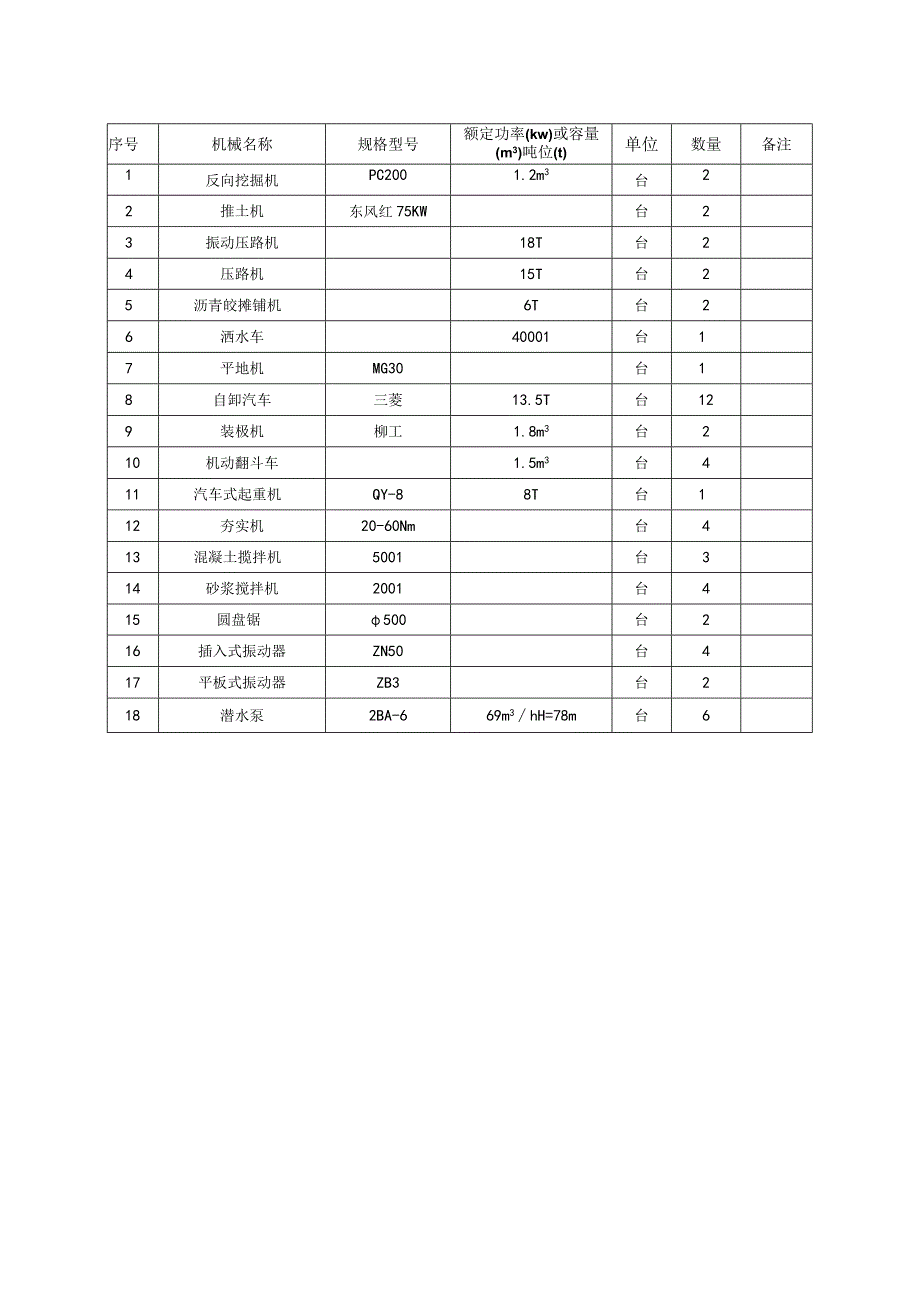 施工组织方案范本三主要资源投入计划.docx_第2页