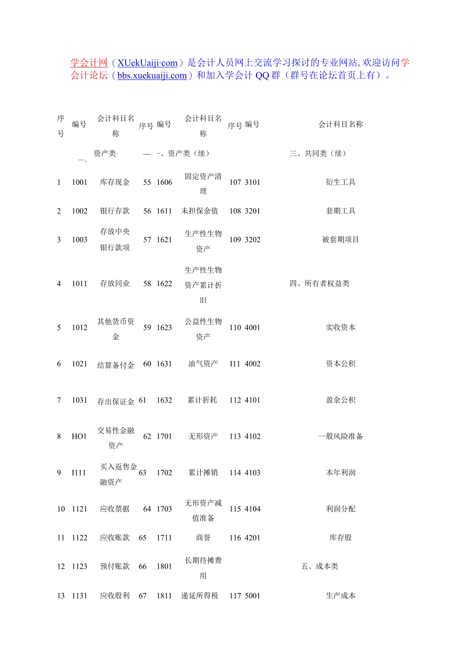 最新最全的会计科目表.docx_第1页