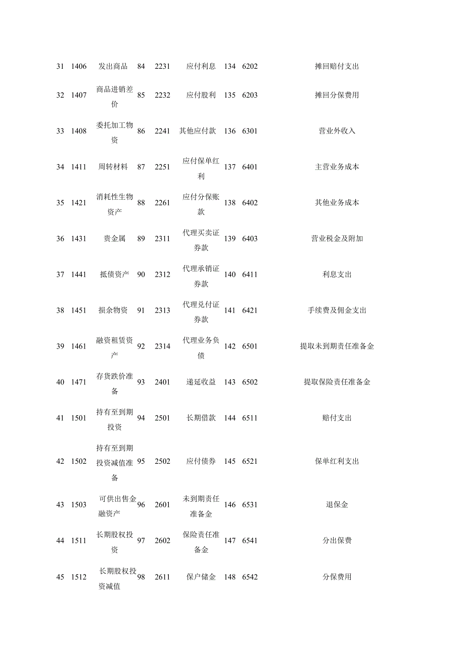 最新最全的会计科目表.docx_第3页