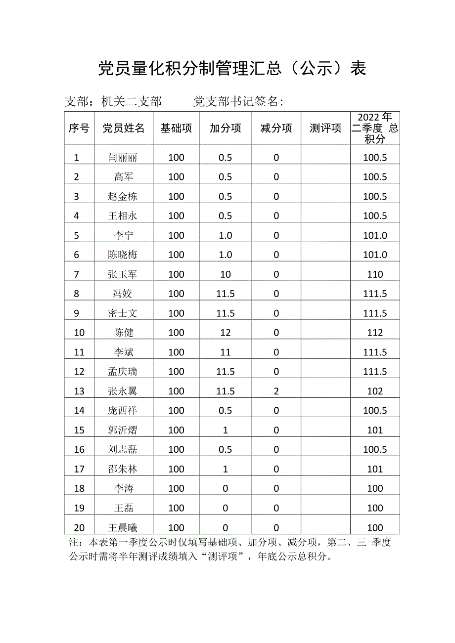 机关二支部党员量化积分制管理汇总第二季度(1)(1).docx_第1页