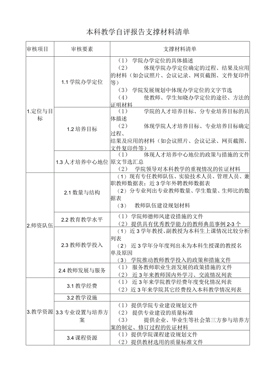 本科教学自评报告支撑材料清单.docx_第1页