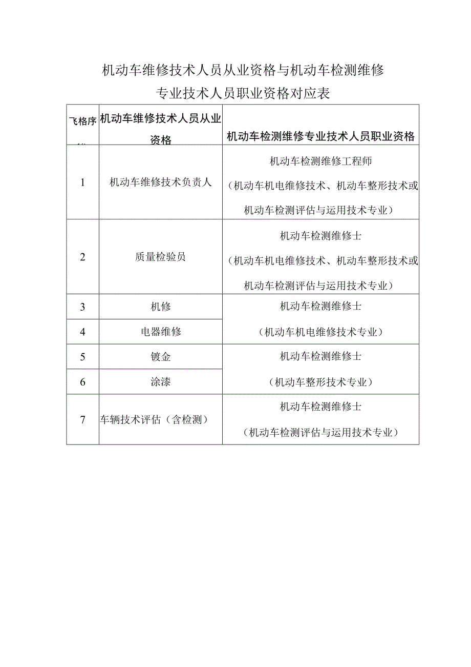 机动车维修技术人员从业资格与机动车检测维修专业技术人员职业资格对应1表.docx_第1页