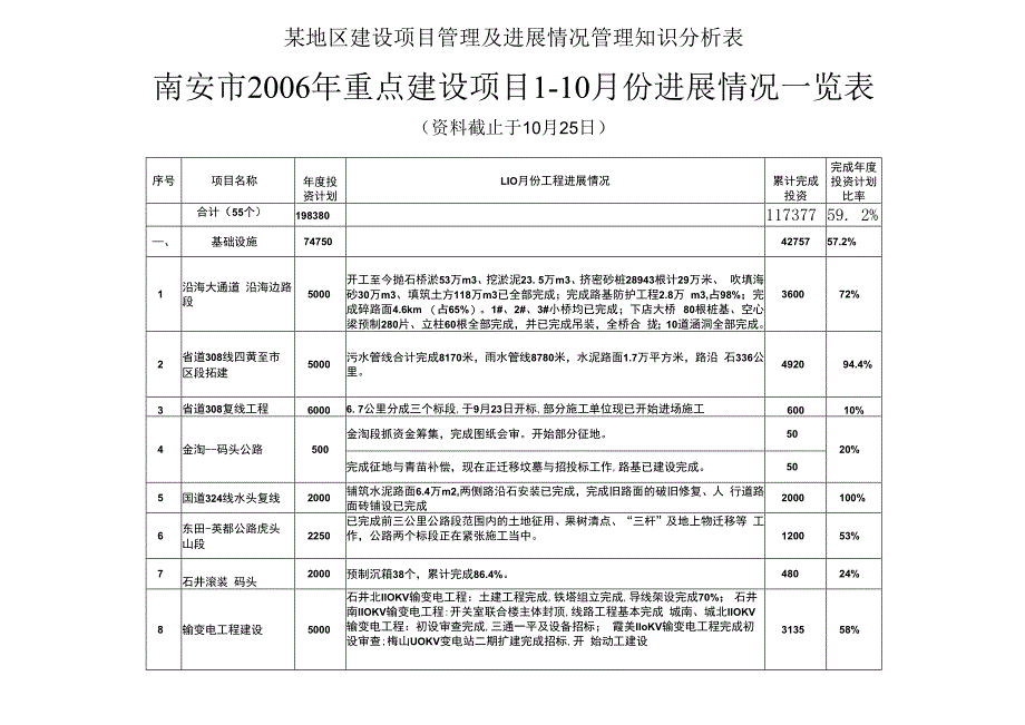 某地区建设项目管理及进展情况管理知识分析表.docx_第1页