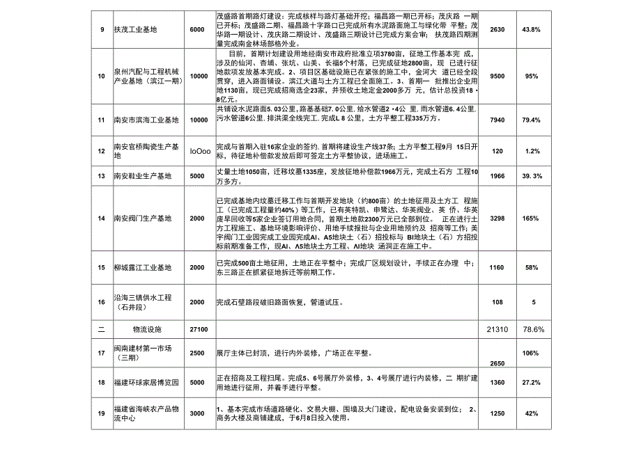 某地区建设项目管理及进展情况管理知识分析表.docx_第2页