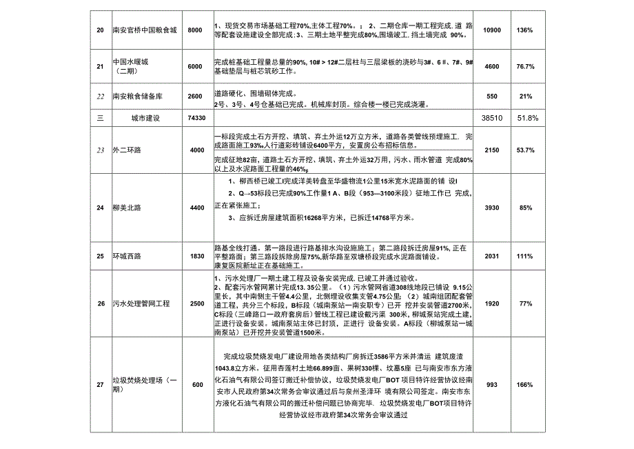 某地区建设项目管理及进展情况管理知识分析表.docx_第3页