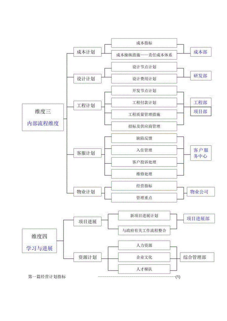 某房地产公司年度经营计划书.docx_第3页