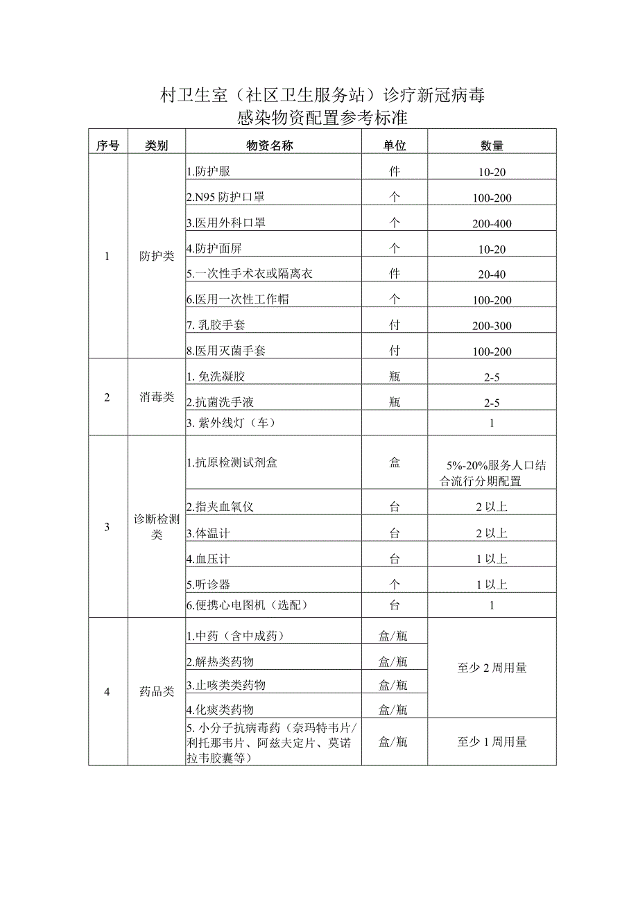 村卫生室(社区卫生服务站)诊疗新冠病毒感染 物资配置参考标准1210.docx_第1页