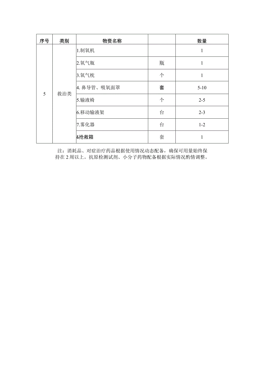 村卫生室(社区卫生服务站)诊疗新冠病毒感染 物资配置参考标准1210.docx_第2页