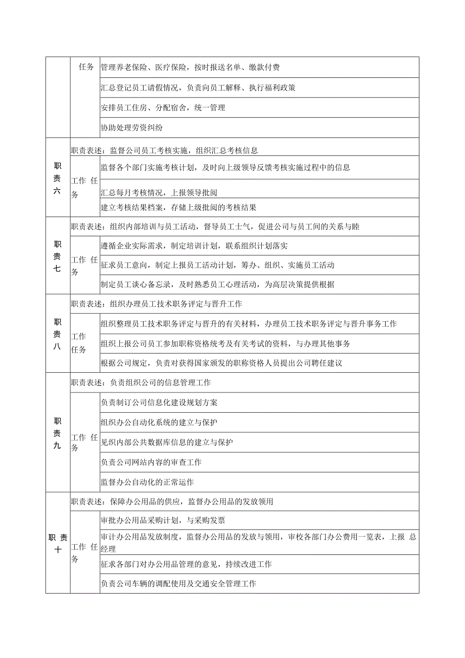 某房地产公司人力资源部职务说明书.docx_第2页