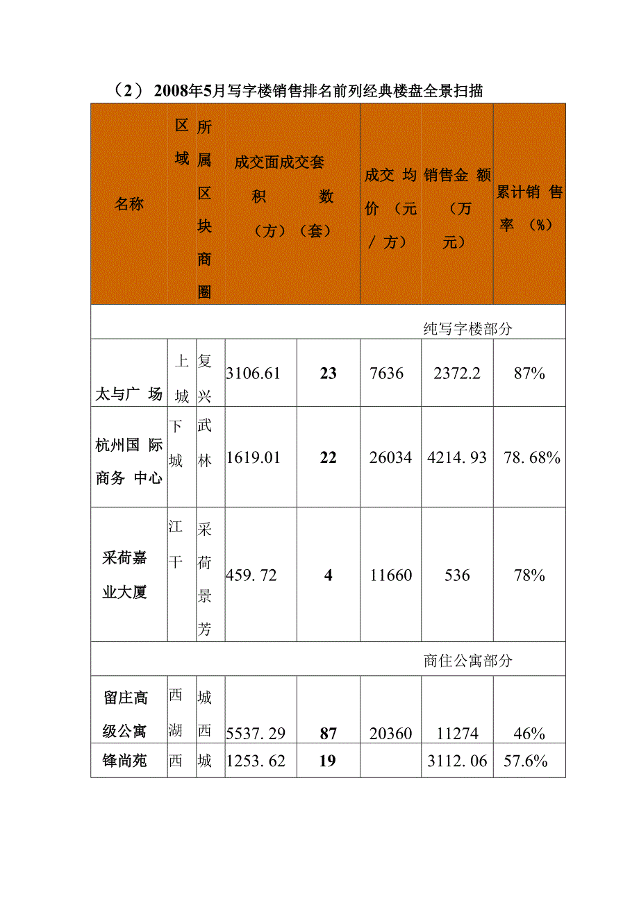 杭州市写字楼商业物业市场分析.docx_第3页