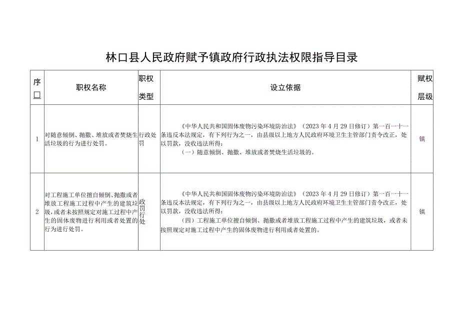 林口县人民政府赋予镇政府行政执法权限指导目录.docx_第1页