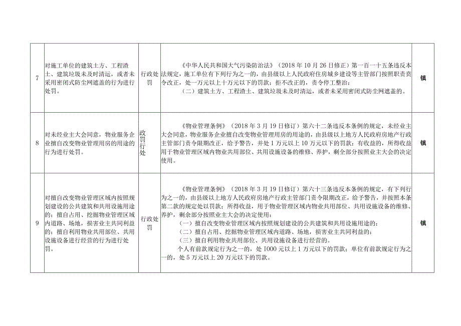 林口县人民政府赋予镇政府行政执法权限指导目录.docx_第3页