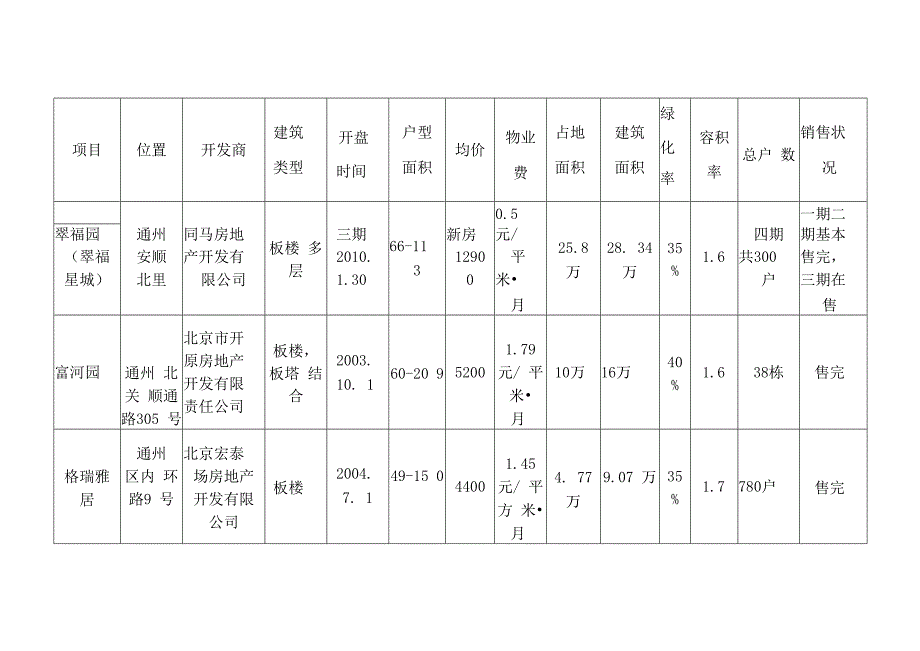 某房地产市场调研报告与产品定位建议.docx_第3页