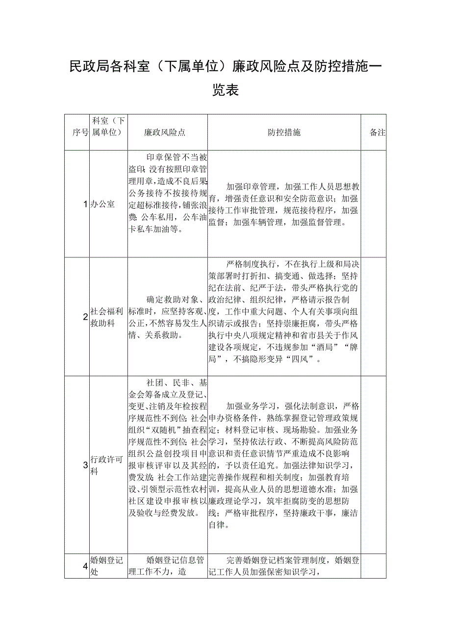 民政局各科室（下属单位）廉政风险点及防控措施一览表.docx_第1页