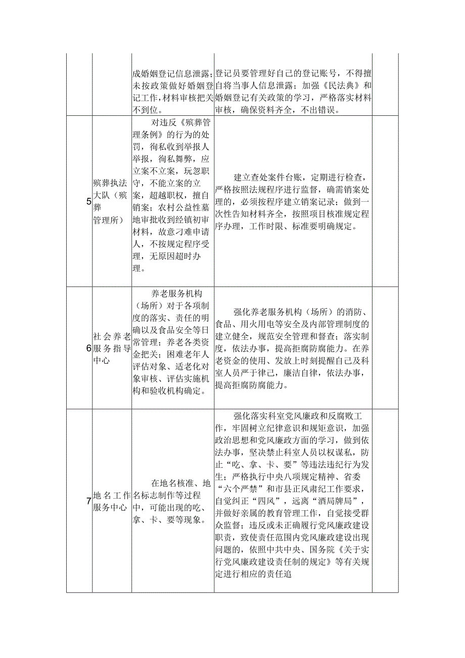 民政局各科室（下属单位）廉政风险点及防控措施一览表.docx_第2页