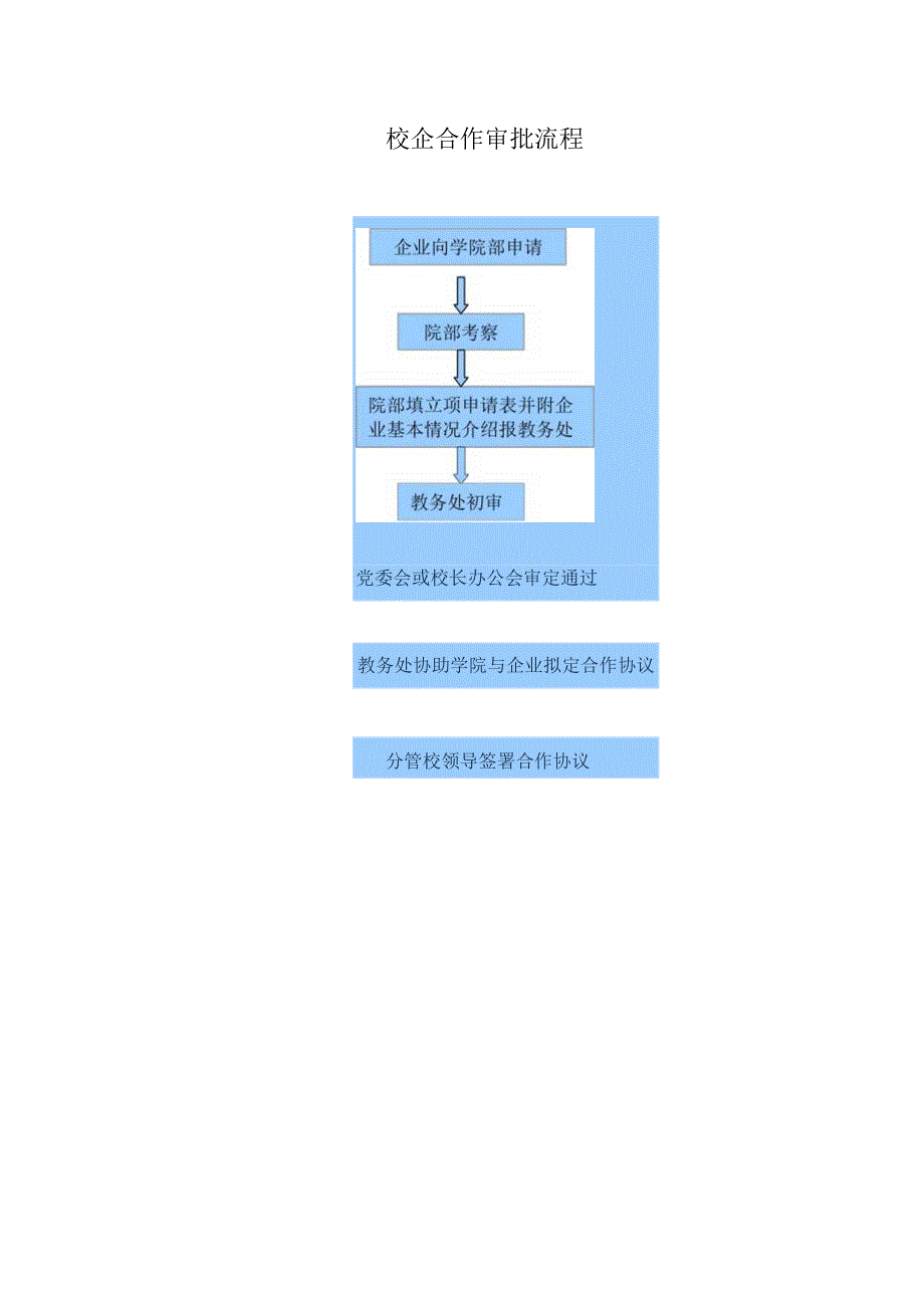 校企合作审批程序流程.docx_第1页