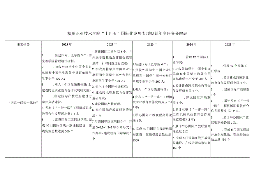 柳州职业技术学院十四五国际化发展专项规划年度任务分解表.docx_第1页