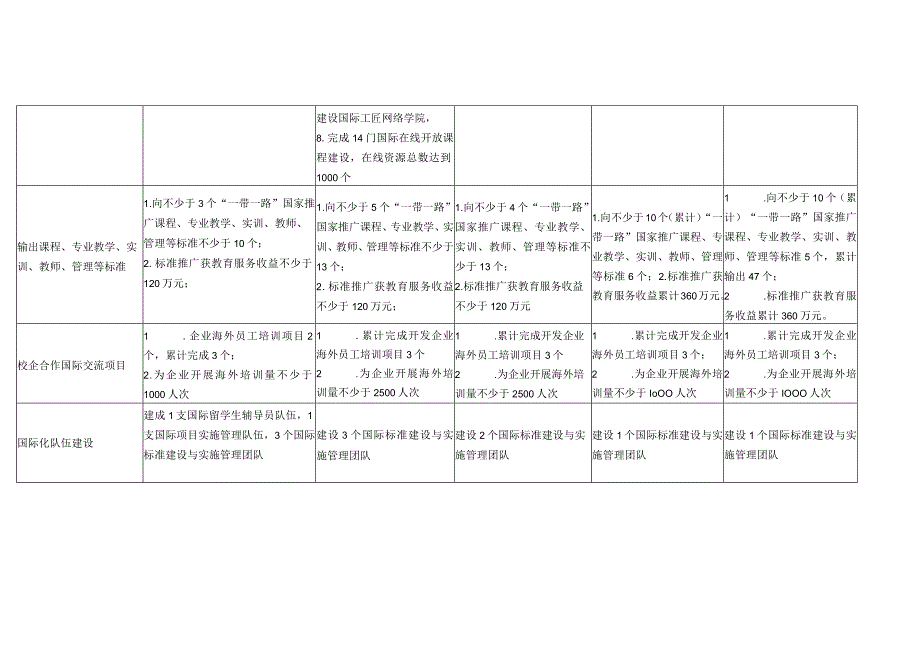 柳州职业技术学院十四五国际化发展专项规划年度任务分解表.docx_第2页